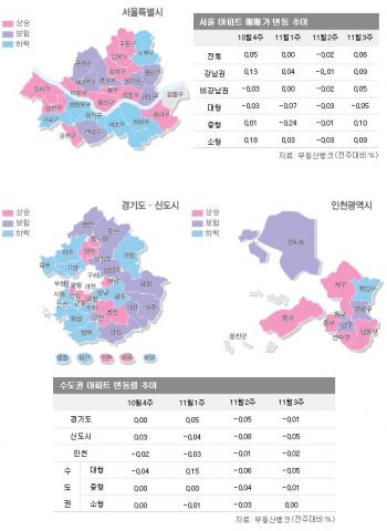 11월 3주 서울 집값 미온적 상승, 바닥론에 힘실려 실수요자 움직인 듯