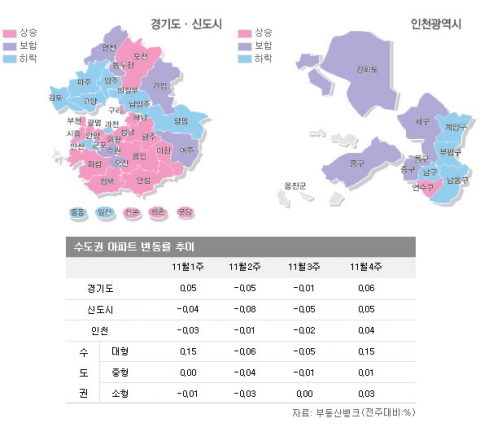 11월 4주 매매시황…서울에 이어 수도권도 집값 꿈틀, 올해 첫 동반 상승