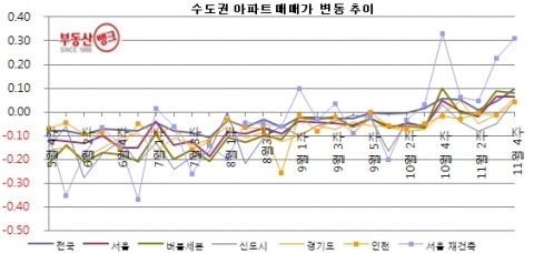 11월 4주 매매시황…서울에 이어 수도권도 집값 꿈틀, 올해 첫 동반 상승