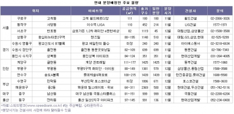 연말 분양예정인 주요물량