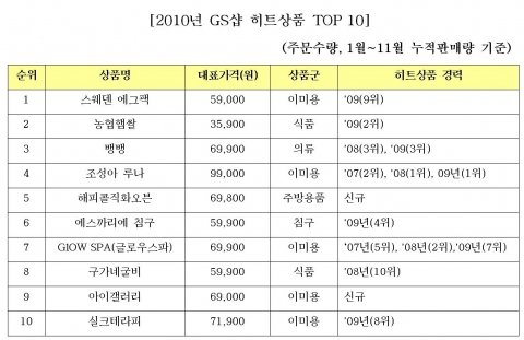 2010년 GS샵 히트상품 1위에 40만개 판매한 ‘스웨덴 에그팩’