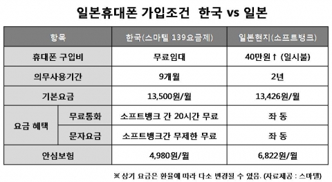 유학생 휴대폰 ‘스마텔’, 일본 내 파격 이벤트 진행