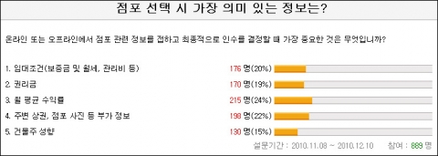 자영업자 81%, “권리금보다 중요한 정보 있다”