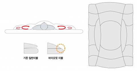 이젠 이불도 3D 시대…소프라움, 3D 입체형 이불 ‘바이오핏’ 출시