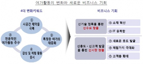 여가활동의 변화와 새로운 비즈니스 기회-삼성경제연구소 CEO Information 783호