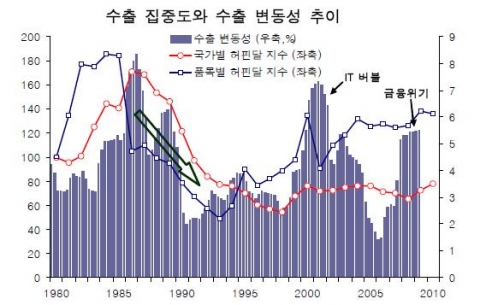 수출 집중도와 수출 변동성 추이(주: 1) 수출 변동성은 국민계정상 실질 재화와 서비스의 수출 기준. 2) 각 분기의 변동성은 그 분기를 중심으로 6분기 전부터 5분기 후까지 12