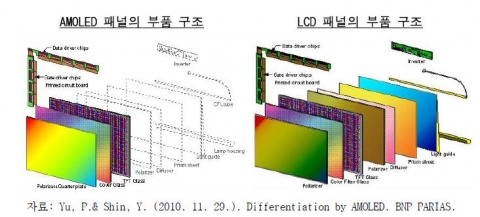 AMOLED 패널의 부품 구조와  LCD 패널의 부품 구조 비교(자료: Yu, P.& Shin, Y. (2010. 11. 29.). Differentiation by AMOLED. BNP PARIAS.-SERI 경영 노트 제85호 인용)