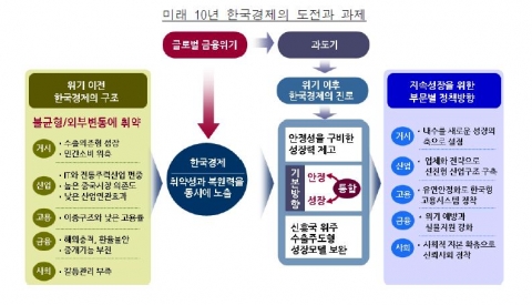 미래 10년 한국경제의 도전과 과제-삼성경제연구소 CEO Information 785호