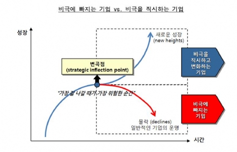 비극에 빠지는 기업 vs. 비극을 직시하는 기업 (삼성경제연구소 SERI 경영 노트 제86호)