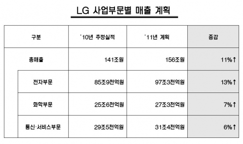 LG 사업부문별 매출 계획