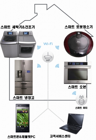 스마트 가전 개념도