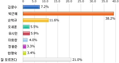 차기대선주자 박근혜, 올 4/4분기 꾸준한 지지율 상승