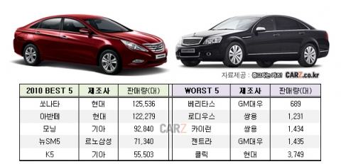 올 해 가장 ‘잘나간 車’ vs ‘못나간 車’
