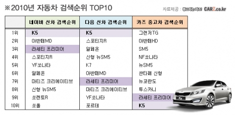 검색순위 2관왕 K5 추월한 숨은 강자 ‘라세티 프리미어’