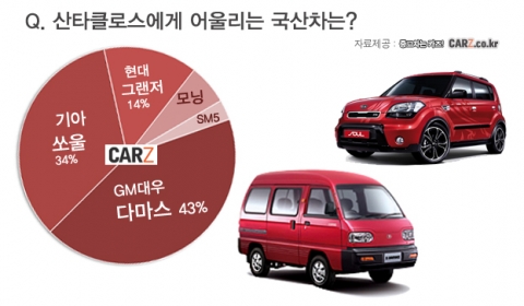 GM대우 ‘다마스’, 산타에게 어울리는 자동차 1위