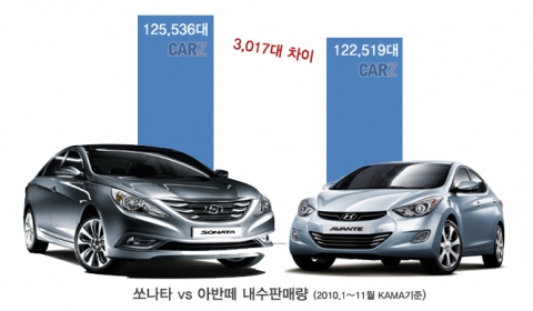 올해 베스트셀링카 ‘아반떼’일까, ‘쏘나타’일까