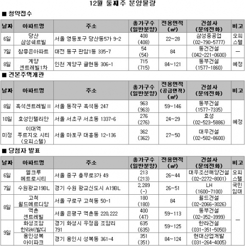 12월 2주 전국 3곳 총 1177가구 분양…서울 역세권 오피스텔 물량 ‘풍성’