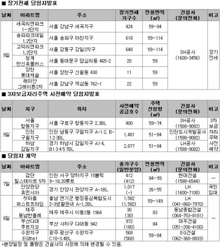 12월 2주 전국 3곳 총 1177가구 분양…서울 역세권 오피스텔 물량 ‘풍성’