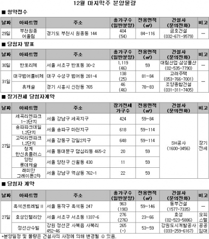 12월 5주 분양…전국 단한곳 54가구 분양