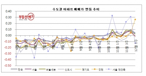 12월 1주 매매시황…급매만 치고 빠져