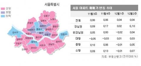 12월 2주 매매시황…버블세븐  4주 연속 상승