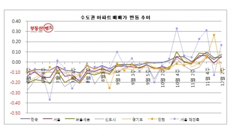12월 2주 매매시황…버블세븐  4주 연속 상승