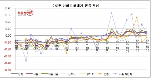 12월 3주 호가 올랐는데 ‘통큰 아파트’만 찾는 시장
