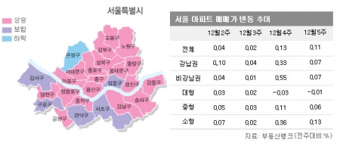 12월 5주 매매시황…2주 연속 수도권 집값상승으로 2010년 기분좋은 마무리