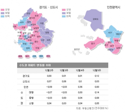 12월 5주 매매시황…2주 연속 수도권 집값상승으로 2010년 기분좋은 마무리