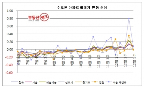 12월 5주 매매시황…2주 연속 수도권 집값상승으로 2010년 기분좋은 마무리