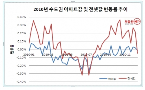 2010년 시황결산…집주인은 집값 떨어져 ‘한숨’, 세입자는 전셋값 올라서 ‘한숨’