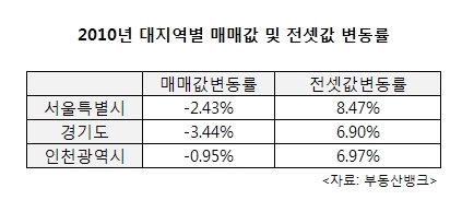 2010년 시황결산…집주인은 집값 떨어져 ‘한숨’, 세입자는 전셋값 올라서 ‘한숨’