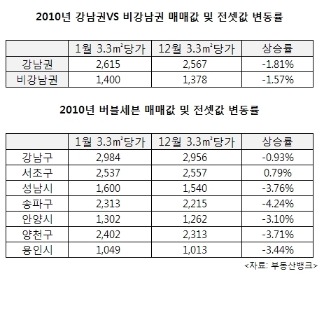 2010년 시황결산…집주인은 집값 떨어져 ‘한숨’, 세입자는 전셋값 올라서 ‘한숨’