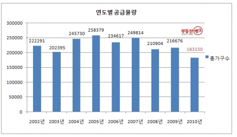 2010년 분양결산 1…전국 총 18만 3,150가구 공급으로 2002년 이후 최저 물량