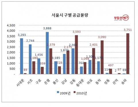 2010년 분양결산 1…전국 총 18만 3,150가구 공급으로 2002년 이후 최저 물량