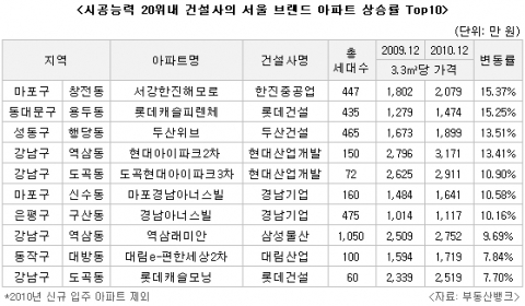 2010 브랜드 결산…서울에선 e-편한세상, 불황에도 상승한 올해 효자 브랜드