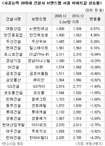 2010 브랜드 결산…서울에선 e-편한세상, 불황에도 상승한 올해 효자 브랜드