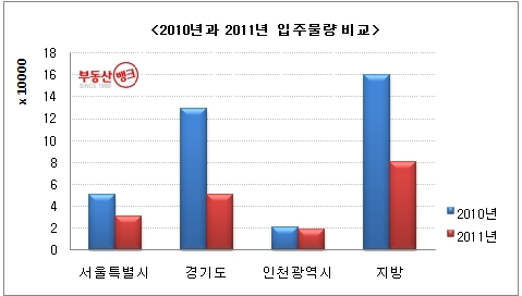 2011년 전망…내년 수도권 입주물량 절반, 임차수요 불안 심화될 듯