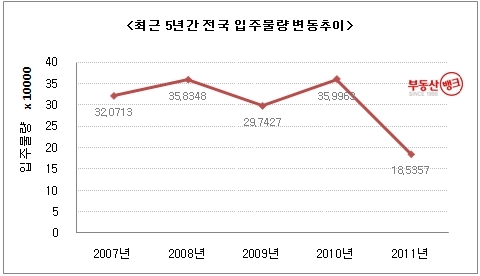 2011년 전망…내년 수도권 입주물량 절반, 임차수요 불안 심화될 듯