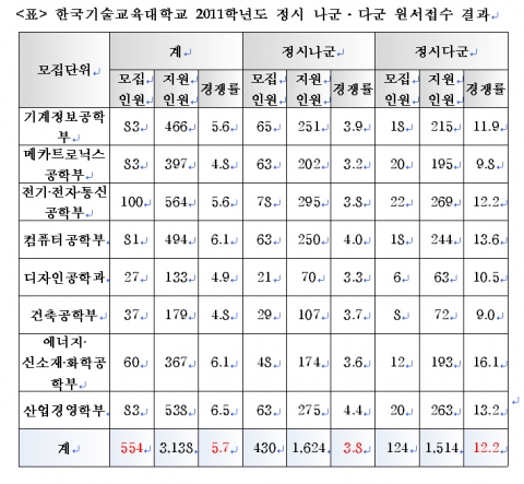 한기대 2011학년도 정시모집 최종경쟁률 5.7:1