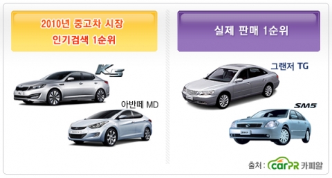 2010년 중고차 인기검색 1순위 ‘K5’…실제 거래 1순위 ‘그랜져TG’