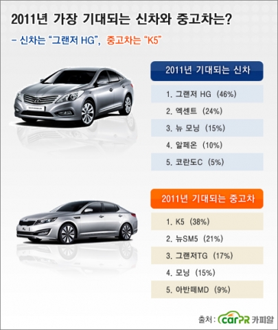 2011년 가장 기대되는 신차는 ‘그랜져 HG’, 중고차는 ‘K5’