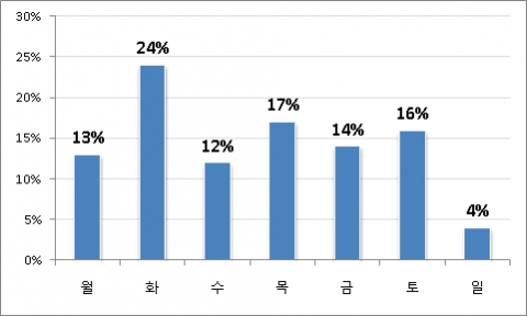 매주 화요일은 소셜커머스데이