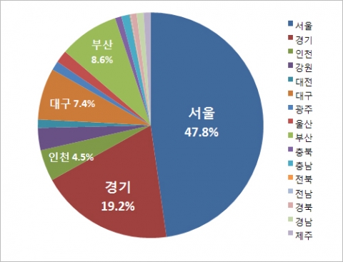 소셜커머스 지역확장 본격화
