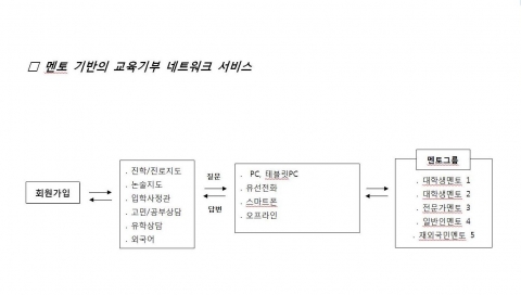 교육기부시민연대, 멘토 기반 교육기부 네트워크 서비스 실시