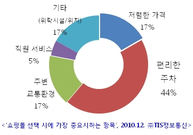 <‘쇼핑몰 선택 시에 가장 중요시하는 항목’ 설문조사 결과, 2010. 12. ㈜TIS정보통신>