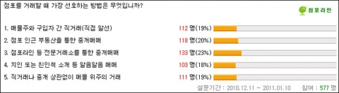 점포거래, “전문거래소가 제일 좋아”