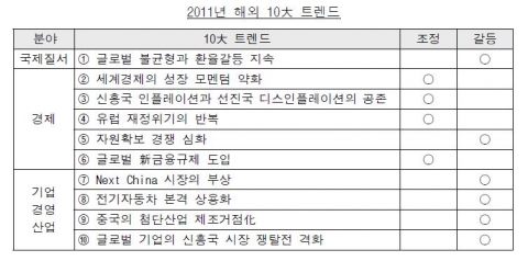 삼성경제연구소는 2011년 해외 10大트렌드의 키워드로 '갈등'과 '조정'을 제시