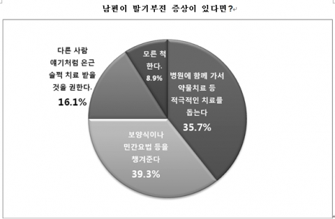 대한민국 중년여성 10명 중 7명, “성생활 만족도는 인생 전반에 중요한 영향 끼친다”
