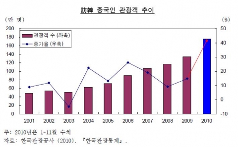 방한 중국인 관광객 추이(삼성경제연구소 SERI 경영 노트 제87호)